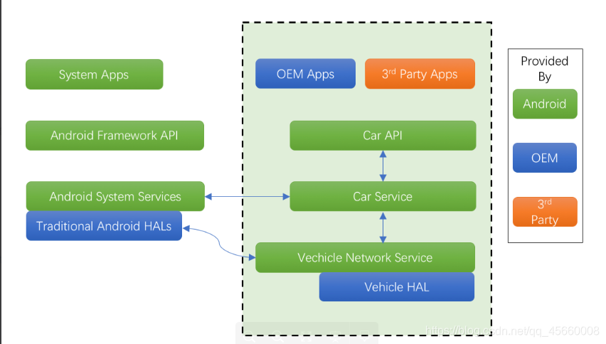 Android Automotive车载嵌入式系统_android open automotive protocol-CSDN博客
