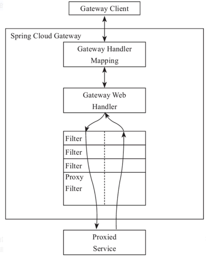 Spring Cloud Gateway_spring gateway 重定向-CSDN博客