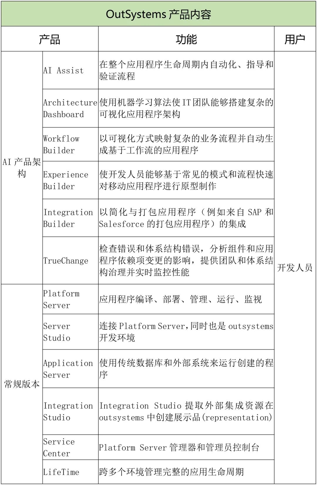 国外低代码平台趟过那些坑，对国内低代码企业有哪些启示？