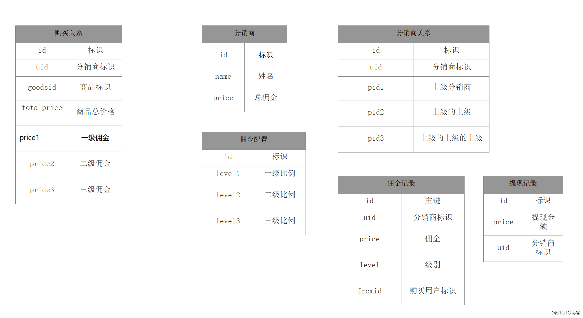 电商系统之三级分销