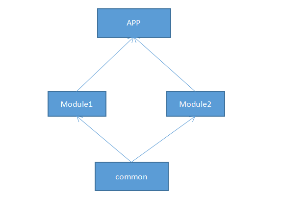 组件化基本架构图