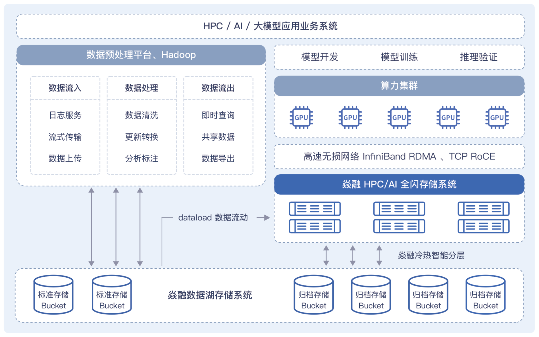 焱融全闪鼎力支撑千卡级智算中心项目落地_焱融科技 智算中心-CSDN博客