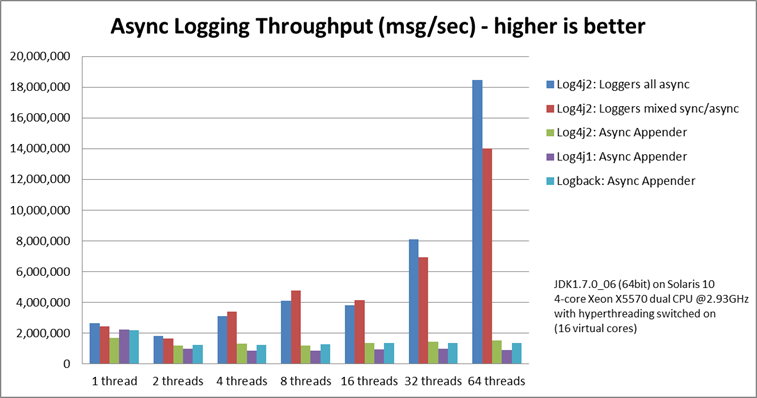 https://logging.apache.org/log4j/2.x/images/async-throughput-comparison.png