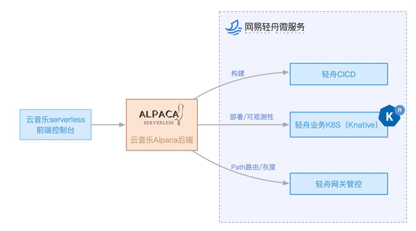 网易轻舟 Serverless 平台 Knative 性能调优实践