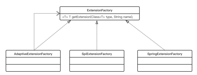 ExtensionFactory的类实现体系
