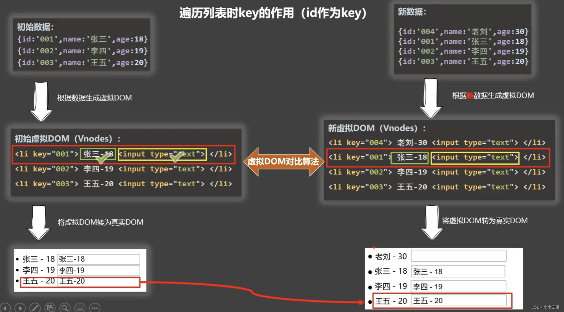 React(Vue)中 diff 算法与key的作用_react diff key-CSDN博客