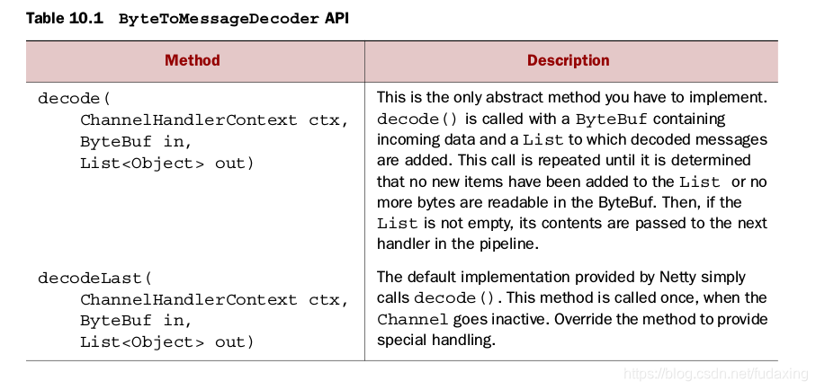 Table 10.1 ByteToMessageDecoder API