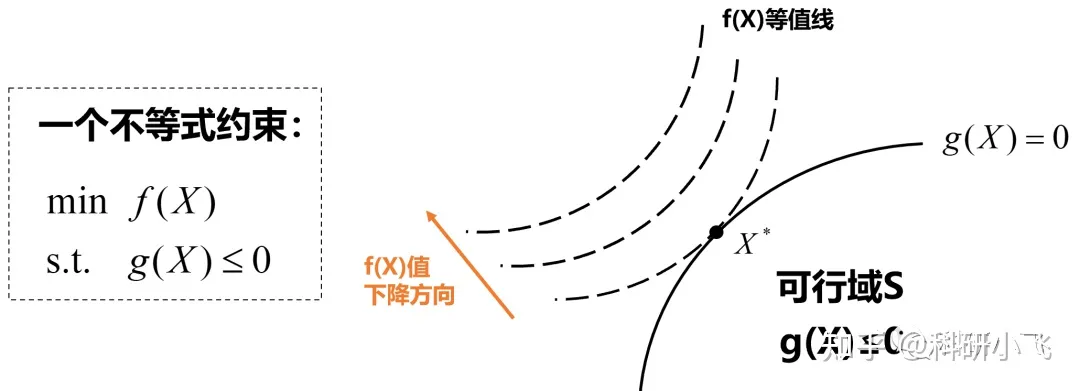 深入理解并应用KTT求解约束性极值问题