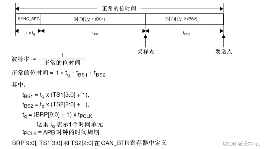 STM32位时序