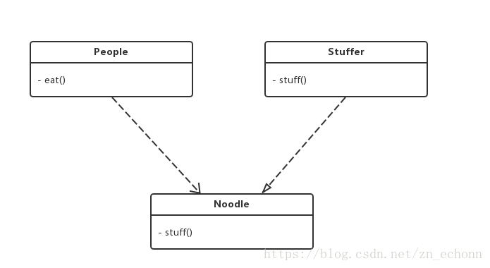 People／Noodle依赖于抽象对象Stuffer