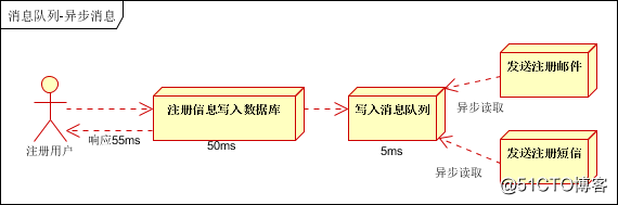 消息队列使用的四种场景介绍