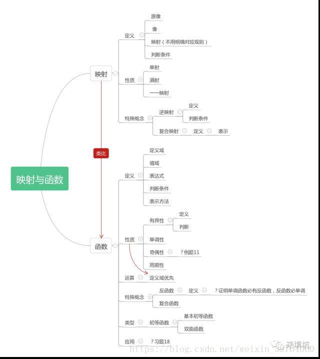 映射和函数