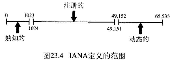 图23.4 IANA定义的范围