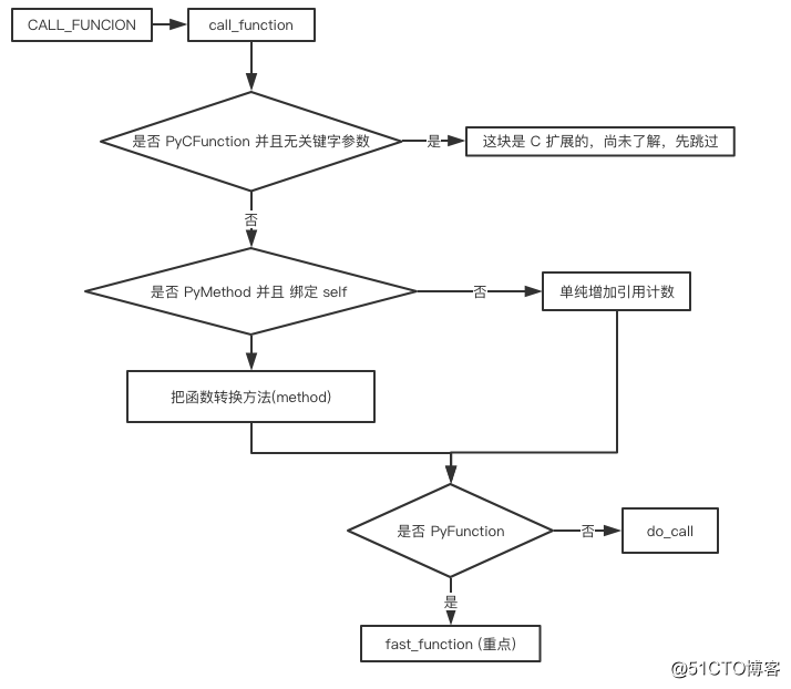 Python: 浅谈函数局部变量"快"在哪