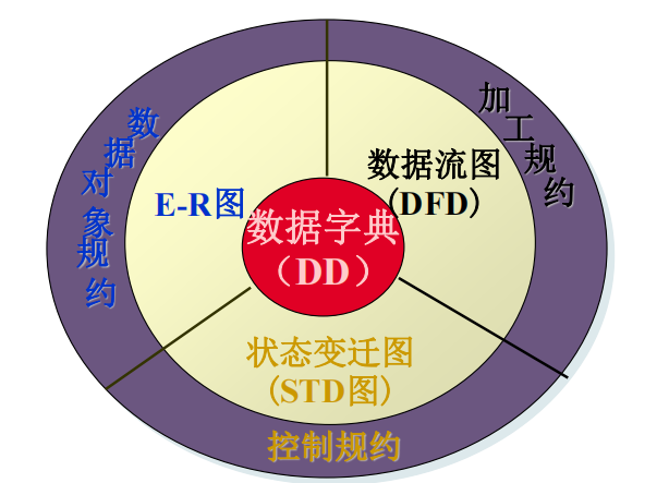SA建模图