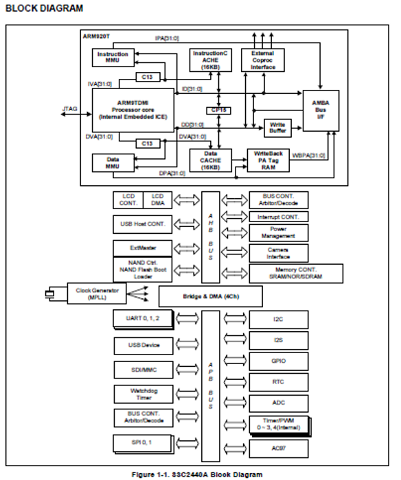嵌入式:S3C2410与S3C2440的区别插图21 嵌入式:S3C2410与S3C2440的区别