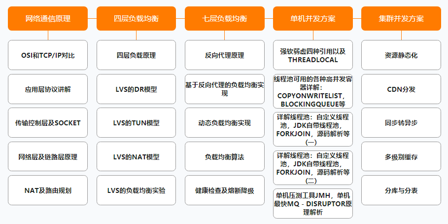 阿里公开内部P7架构师(Java)成长路线图,满满的干货