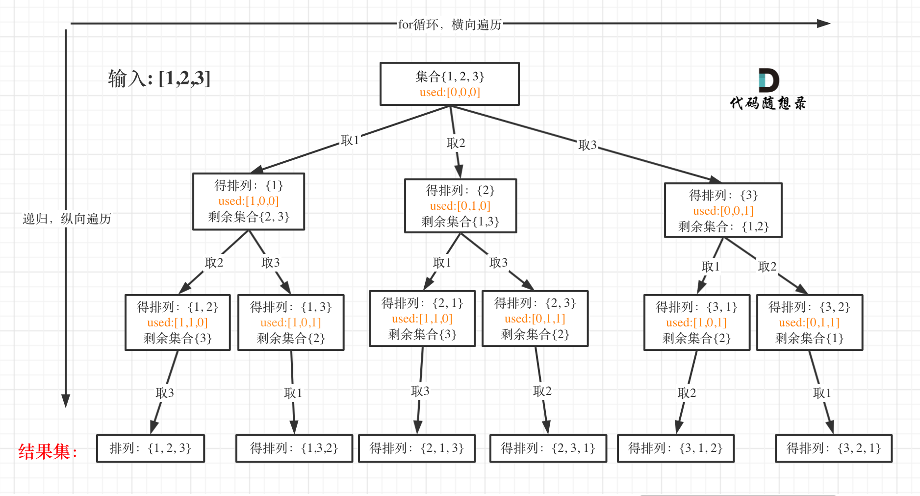 C++力扣题目46--全排列-CSDN博客