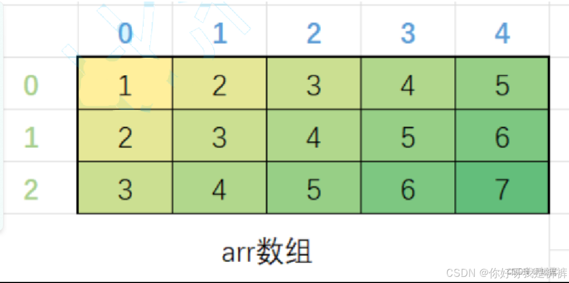 C语言二维数组详解:创建、初始化与内存结构-CSDN博客