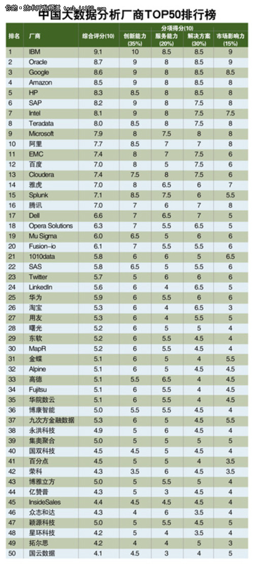最具话语权大数据分析厂商TOP50排行榜