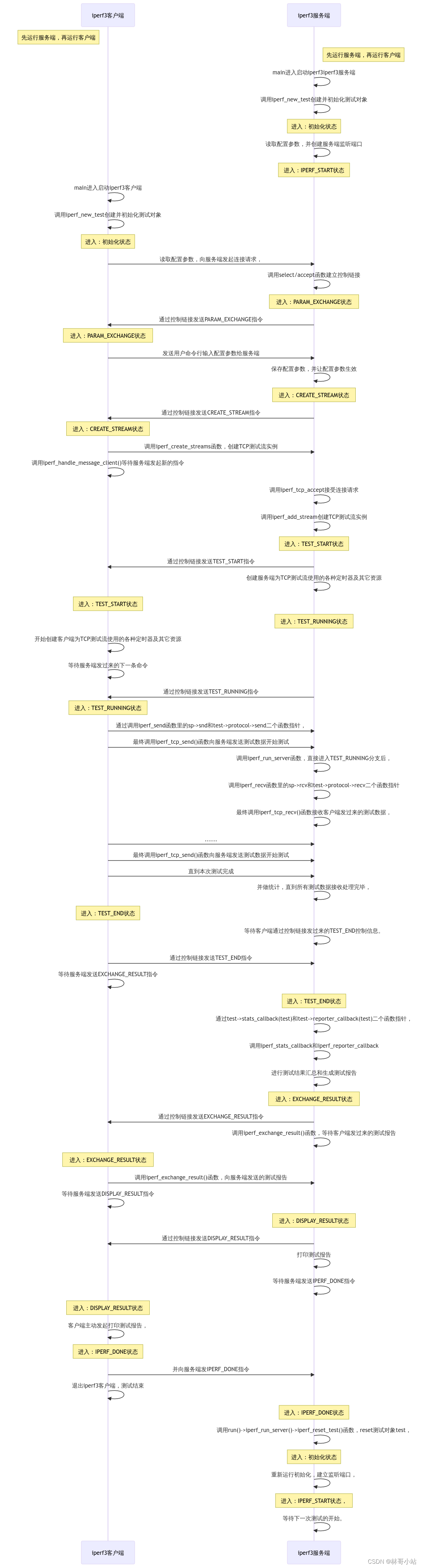 九，iperf3源代码分析：main函数主要流程，正向TCP单向测试时服务端和客户端的交互过程详解_iperf的函数调用流程-CSDN博客