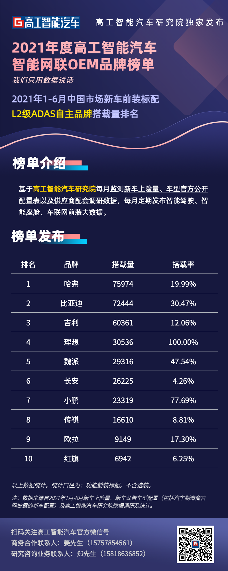 上半年新车L2搭载率破15%大关，三大榜单“看懂”市场格局