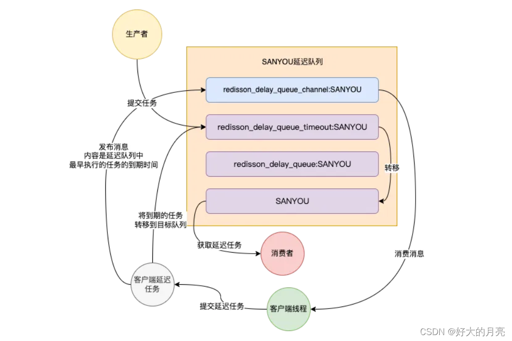 redisson的延时队列机制简述_redisson延时队列-CSDN博客