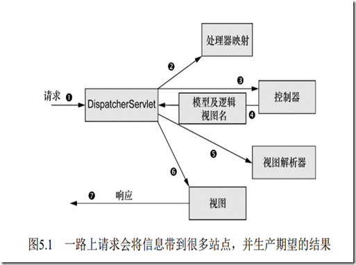 流程响应