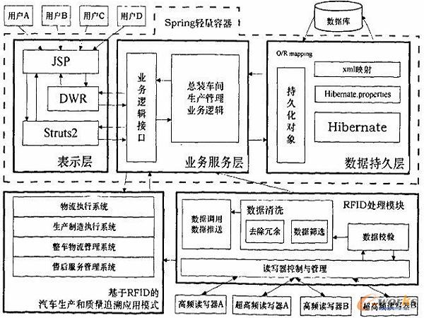 基于RFID技术的汽车总装制造执行系统软件架构图