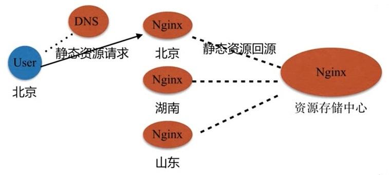静态资源服务场景-CDN