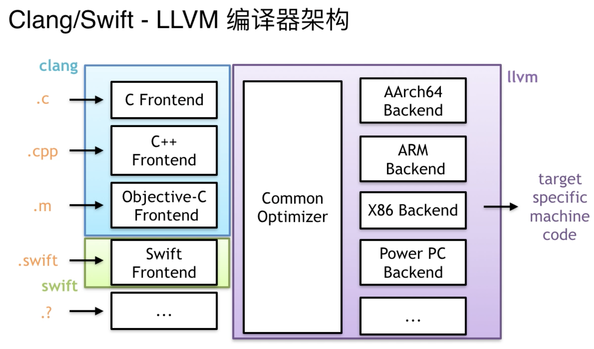 Clang LLVM 简介_llvm-clang-CSDN博客