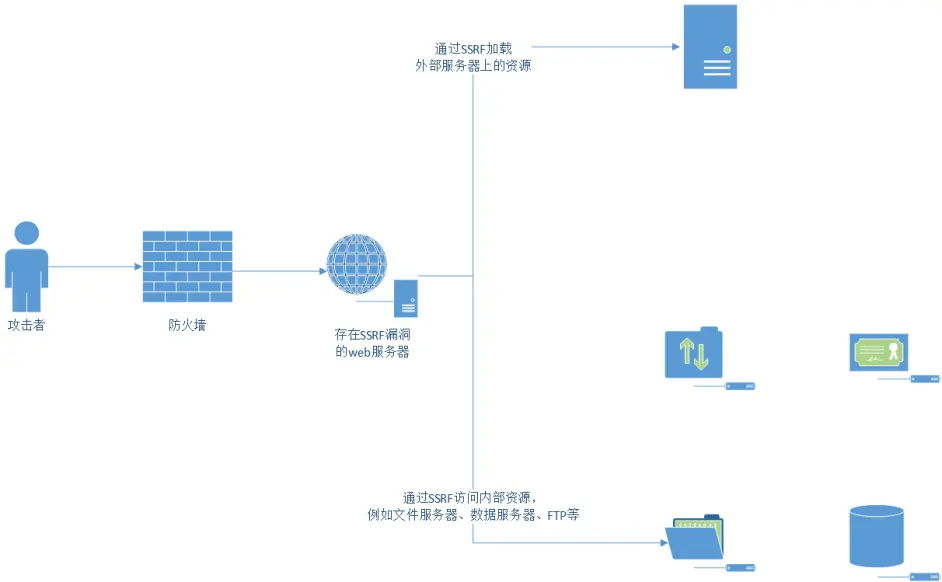 SSRF漏洞