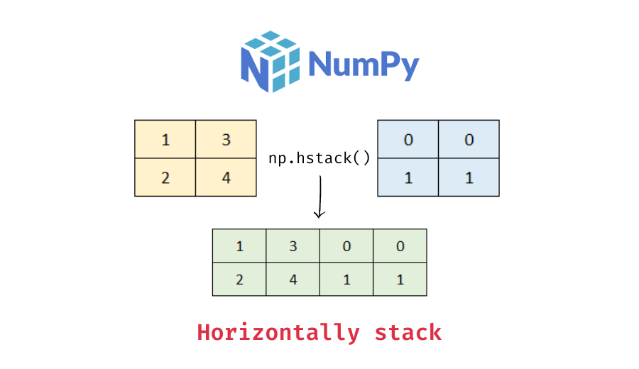 Numpy Horizontal Array Python使用numpy中的hstack函数水平堆叠(horizontally stack)数组实战_hstack函数内存不足-CSDN博客
