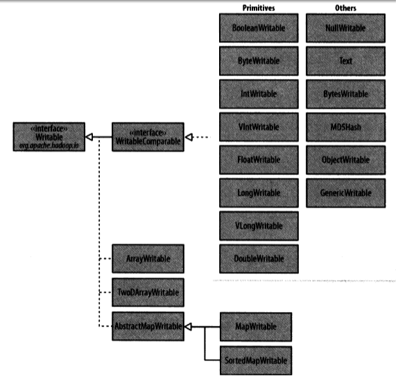 Hadoop I/O系统介绍