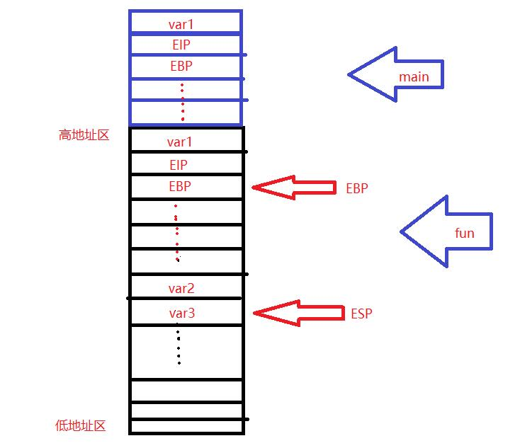 函数栈&EIP、EBP、ESP寄存器的作用