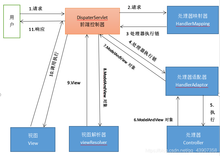 springMVC工作原理图