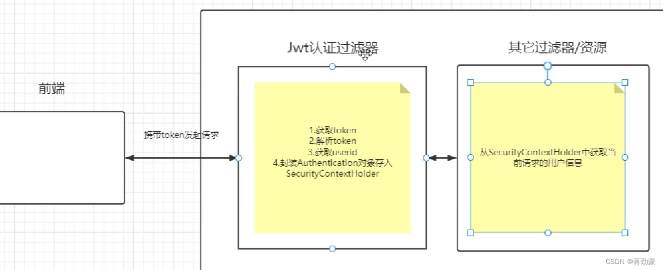 Spring Csrf SpringSecurity笔记_spring security csrf token 存放在哪里-CSDN博客
