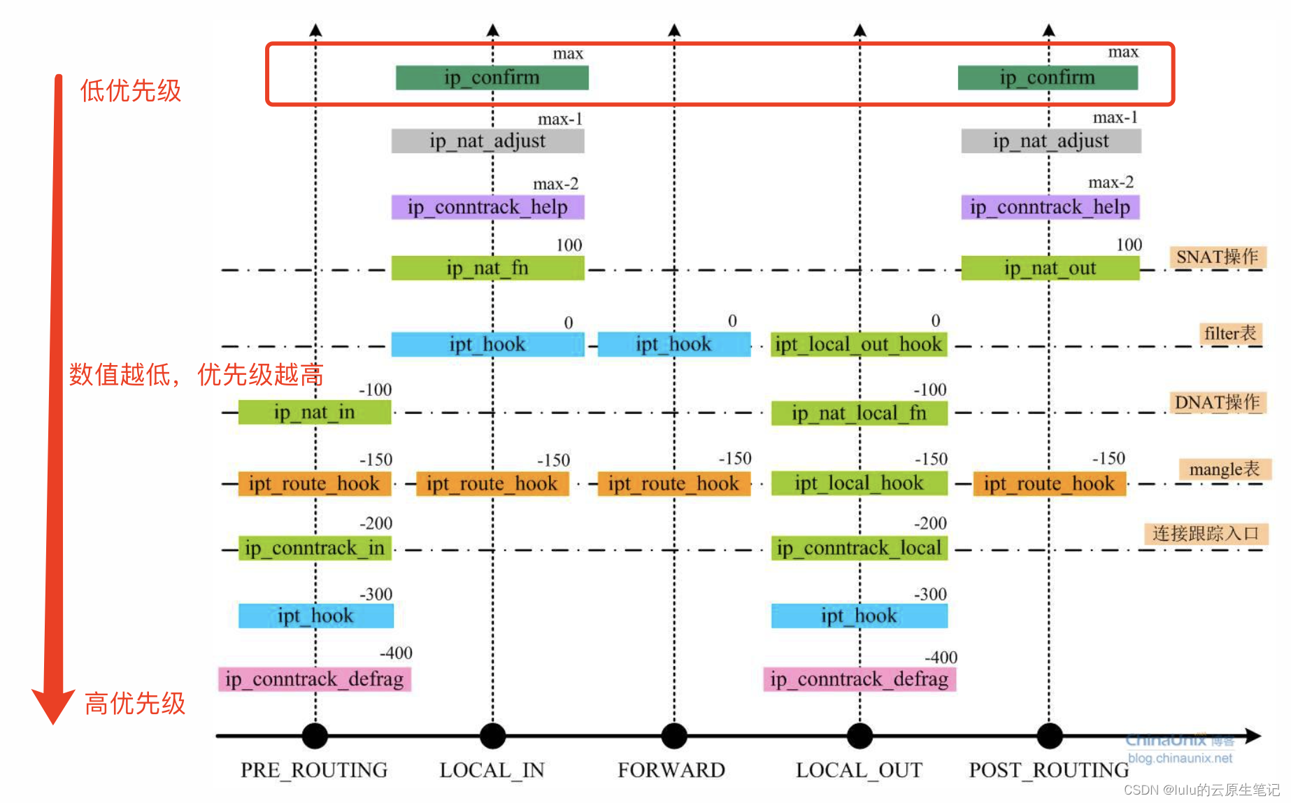 Conntrack Graph 【博客578】LVS NAT配合MASQUERADE实现FULLNAT的场景,及此场景下net.ipv4.vs.conntrack参数的重要 ...