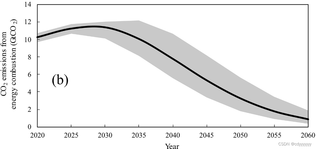 论文阅读：A representative CO2 emissions pathway for China toward ...
