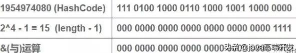 HashMap面试专题：常问六题深入解析