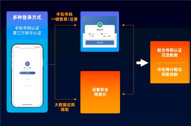 一键登录如何实现，这个技巧要掌握！