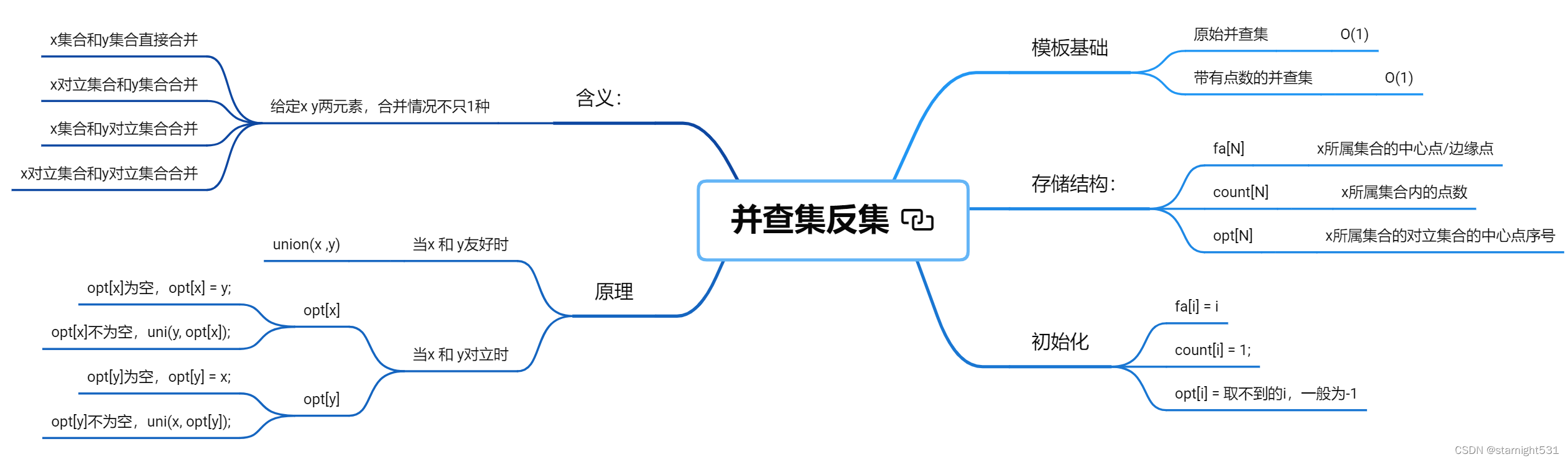 并查集反集导图