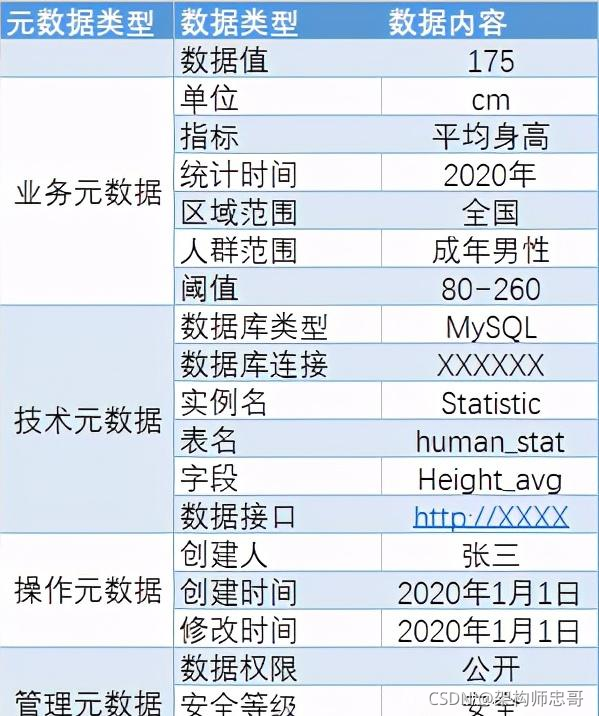 【数据治理】--浅谈数据标准、元数据、主数据、数据模型_数据标准和数据模型的区别-CSDN博客