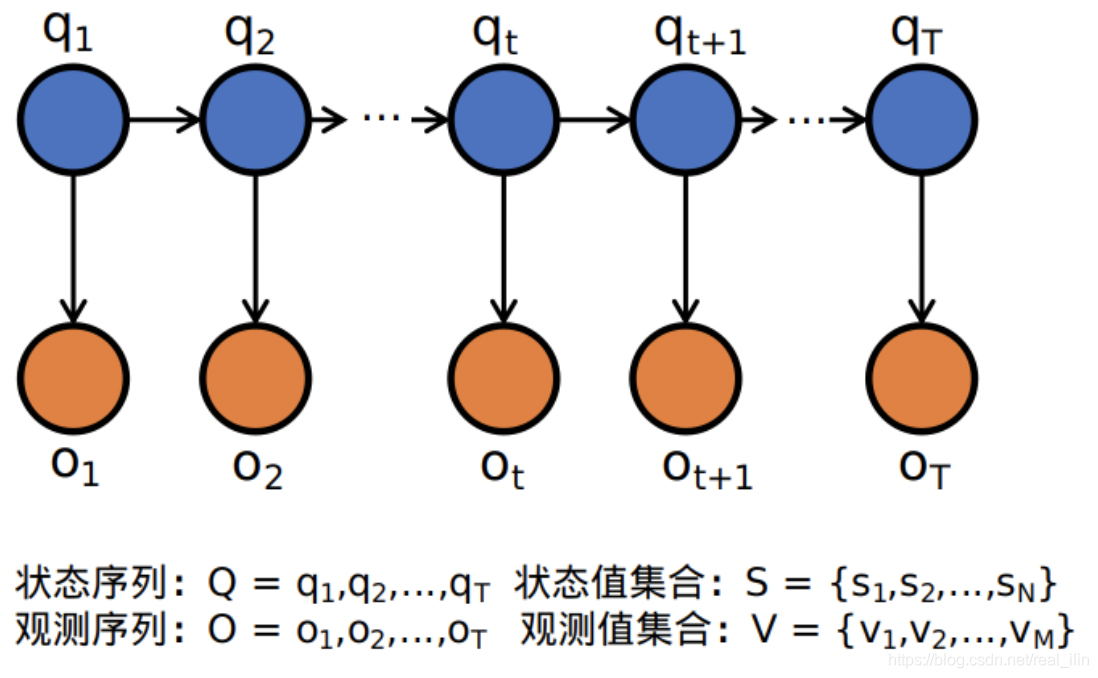 HMM模型详解与分词应用-CSDN博客