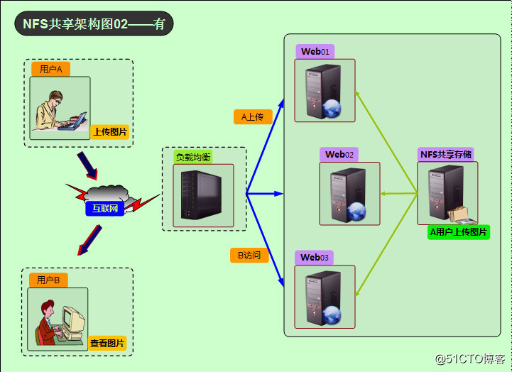 NFS共享架构图02——有