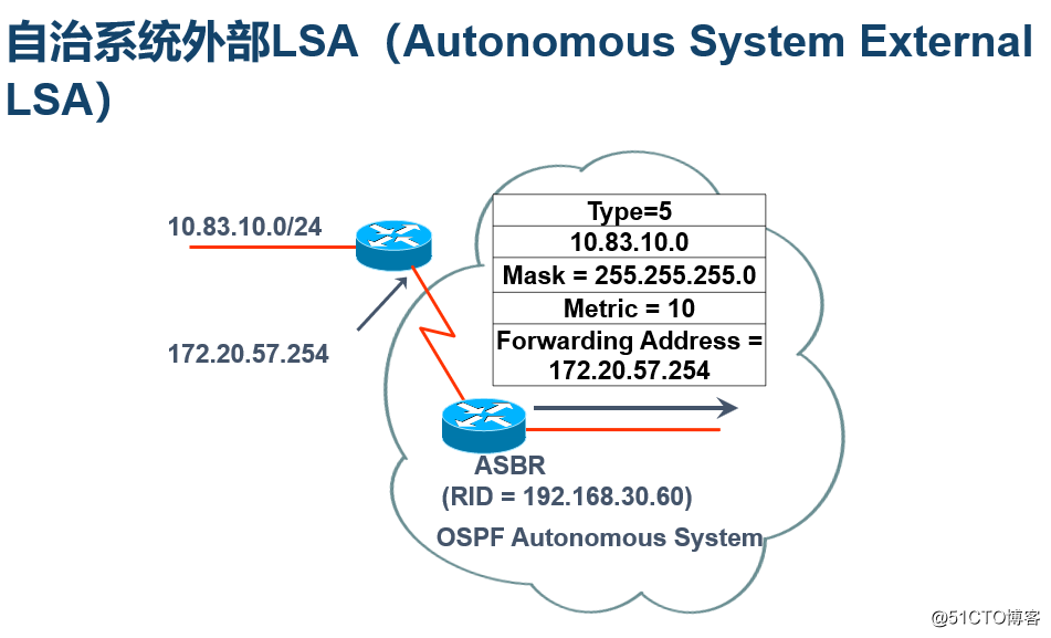 OSPF路由协议的多区域原理及配置