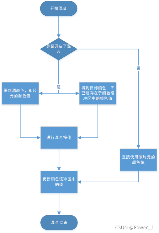 这是一个简化版的混合操作的流程图