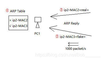 ARP欺骗2