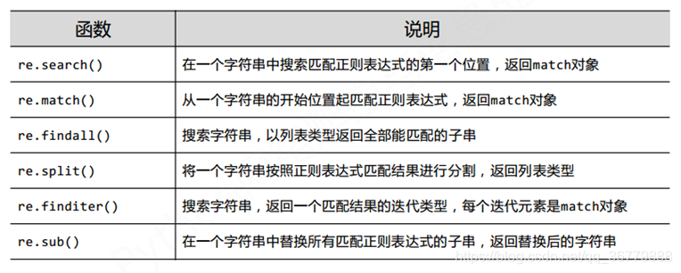re功能函数