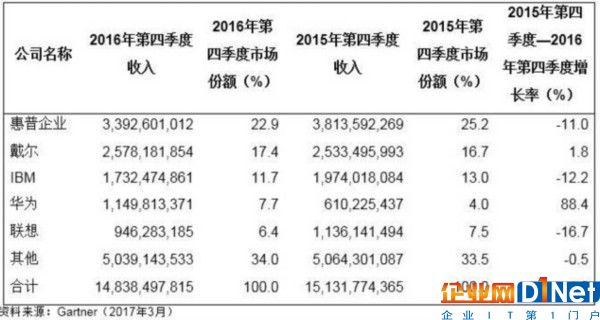 2016四季度 服务器收入和出货量双下滑